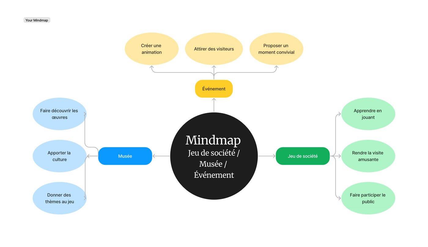 Carte mentale à trois branches : musée, événement et jeu de société.